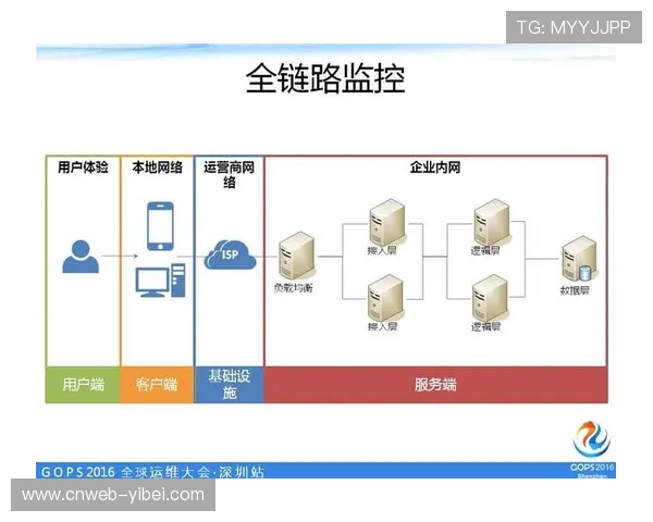 全链路监控体系完善，实现问题分钟级定位